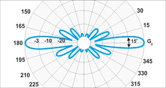 Диаграмма направленности в E-плоскости антенны A10-868 Радиал