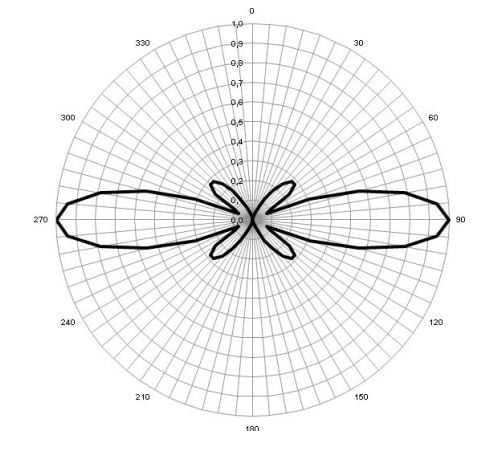 Диаграмма направленности антенны АК-868 в вертикальной плоскости