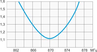 График КСВ антенны A10-868 Радиал для LPWAN БС АУРА 868