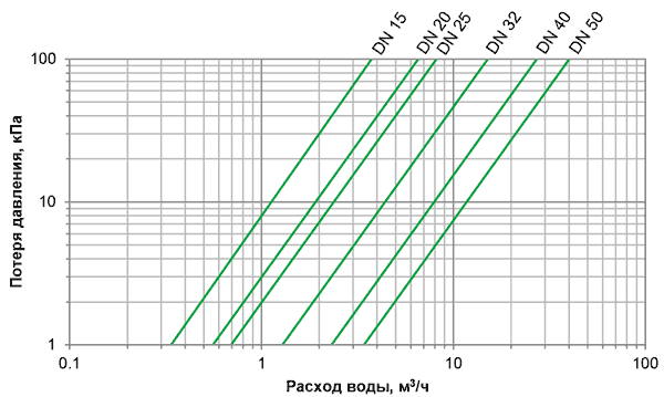 Диаграмма потери давления мокроходного многоструйного счетчика воды Гроен WRC